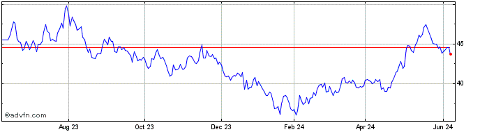 1 Year iShares MSCI China  Price Chart