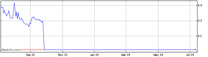 1 Year mCloud Technologies Share Price Chart