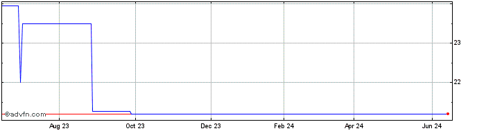 1 Year mCloud Technologies  Price Chart