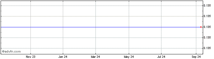 1 Year (MM) Share Price Chart