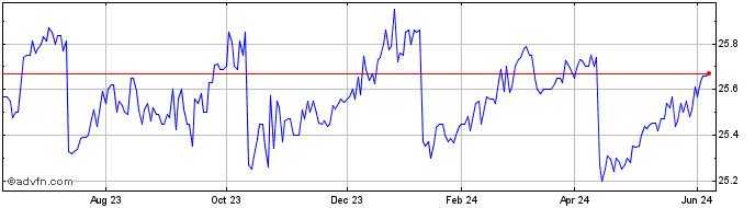 1 Year Ramaco Resources Share Price Chart