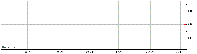 1 Year Molecular Insight Pharmaceuticals (MM) Share Price Chart