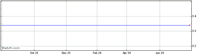 1 Year MeaTech 3D  Price Chart