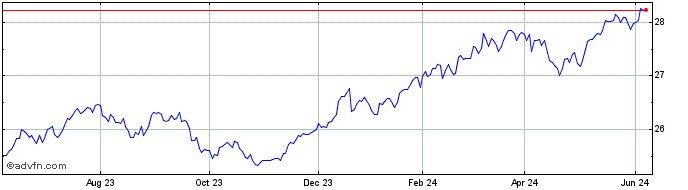 1 Year MKAM ETF  Price Chart