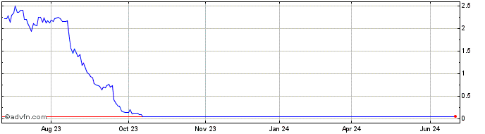 1 Year Molekule Share Price Chart