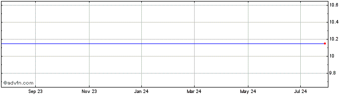 1 Year Blue Wolf Mongolia Holdings Corp. - Unit (MM) Share Price Chart
