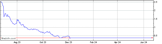 1 Year Mobiquity Technologies Share Price Chart