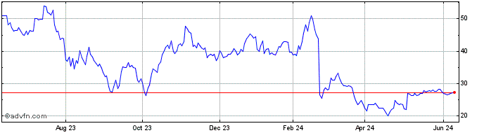1 Year ModivCare Share Price Chart