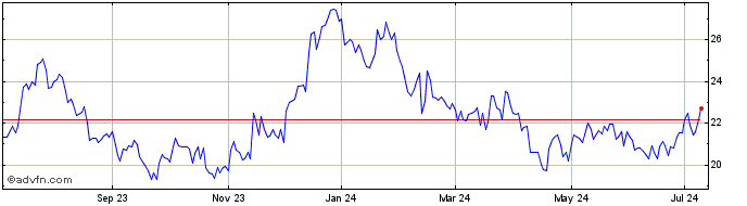 1 Year MidWestOne Financial Share Price Chart