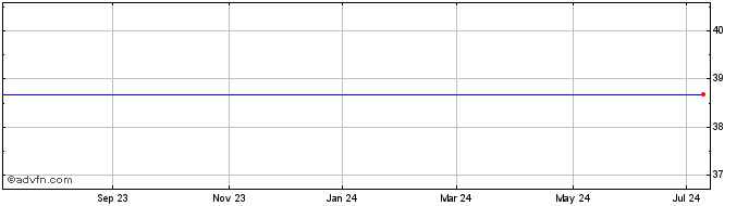 1 Year Molex Incorporated (MM) Share Price Chart