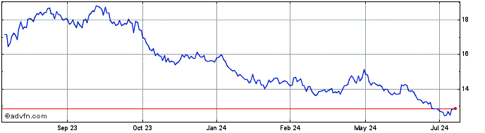 1 Year Direxion Daily MSFT  Price Chart