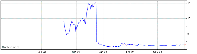 1 Year Maison Solutions Share Price Chart