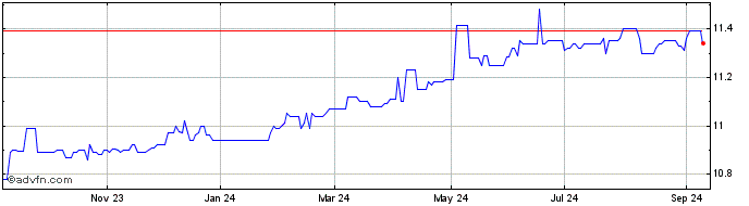 1 Year Metal Sky Star Acquisition Share Price Chart