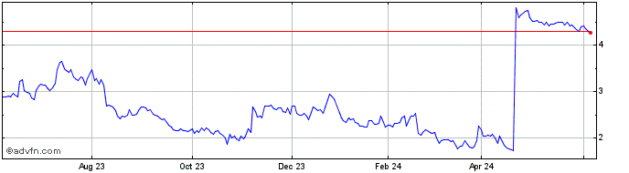 1 Year Matterport Share Price Chart