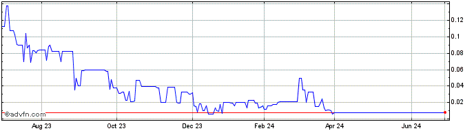 1 Year Movella  Price Chart