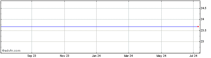 1 Year Macrovision Solutions (MM) Share Price Chart