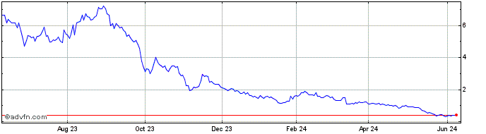 1 Year NaaS Technology  Price Chart
