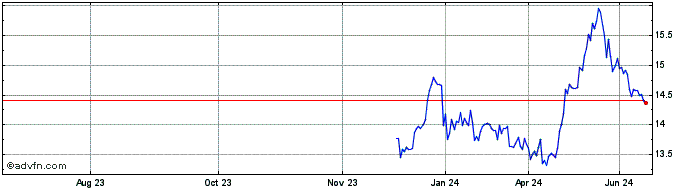 1 Year NB Bancorp Share Price Chart