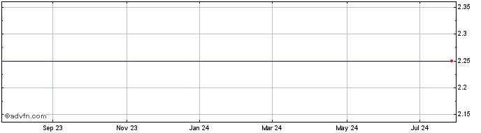 1 Year NeoStem, Inc. Share Price Chart