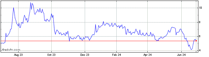 1 Year Nanobiotix  Price Chart
