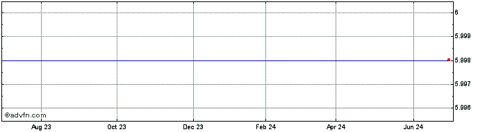 1 Year Morgan Stanley Share Price Chart