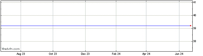 1 Year NATIONAL COMMERCE CORP Share Price Chart