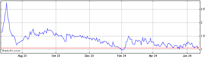 1 Year Nocera Share Price Chart