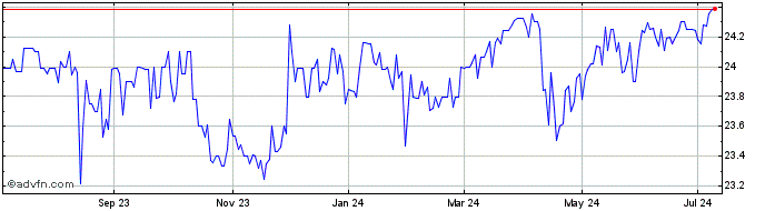 1 Year NewtekOne Share Price Chart
