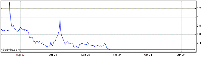 1 Year NFT Gaming Share Price Chart