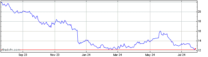 1 Year Sprott Nickel Miners ETF  Price Chart