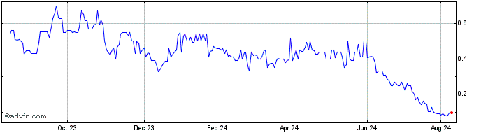 1 Year NioCorp Developments  Price Chart