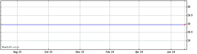 1 Year AXS 2X NKE Bear Daily ETF  Price Chart