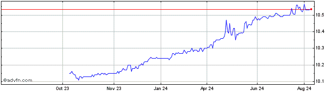 1 Year 99 Acquisition Share Price Chart