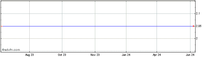 1 Year New Frontier Media Share Price Chart
