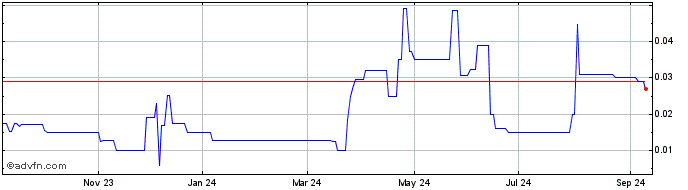 1 Year Nova Vision Acquisition  Price Chart