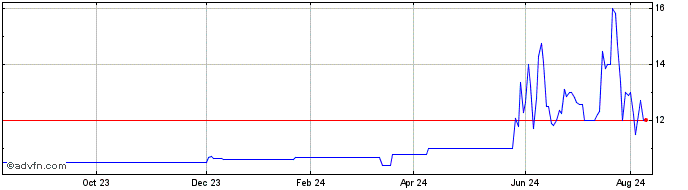 1 Year New Providence Acquisiti... Share Price Chart