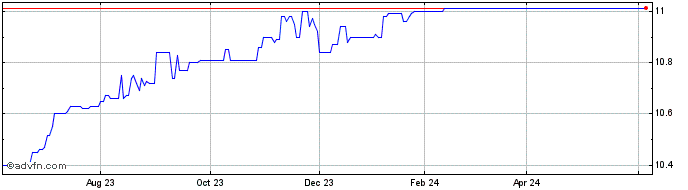 1 Year Northern Rivival Acquisi... Share Price Chart