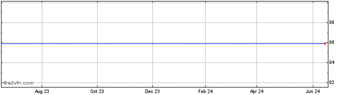 1 Year Nortek Inc. Share Price Chart