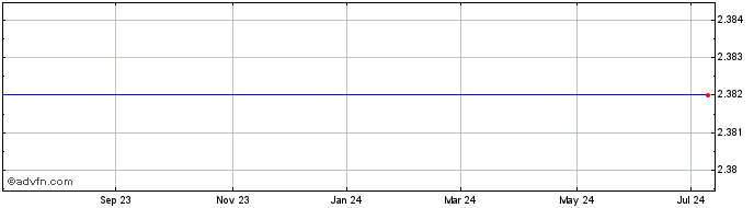 1 Year Novogen Limited ADS Each Representing Five Ordinary Shares (MM) Share Price Chart