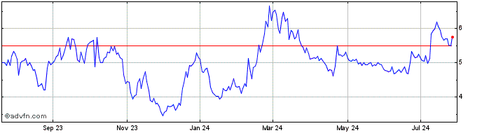 1 Year enVVeno Medical Share Price Chart