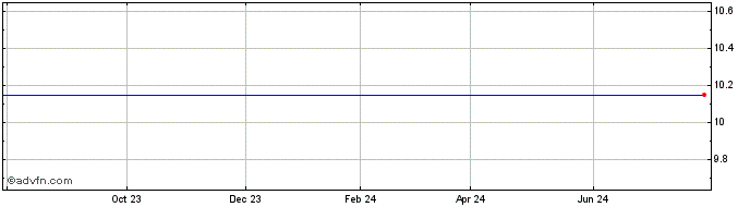 1 Year New Vista Acquisition  Price Chart