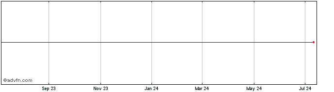 1 Year Naugatuck Valley Financial Corp. (MM) Share Price Chart