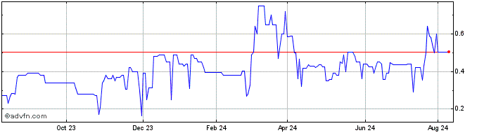 1 Year NexGel  Price Chart