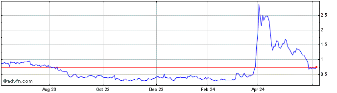 1 Year Nexalin Technologies Share Price Chart