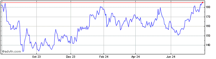 1 Year Nexstar Media Share Price Chart