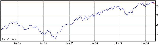 1 Year SPDR MSCI ACWI Climate P...  Price Chart
