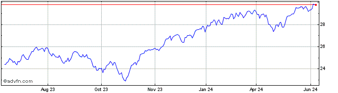 1 Year SPDR MSCI USA Climate Pa...  Price Chart
