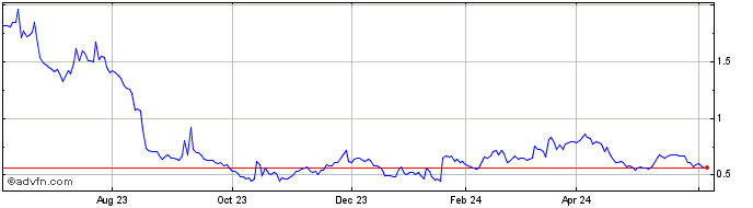 1 Year Eightco Share Price Chart