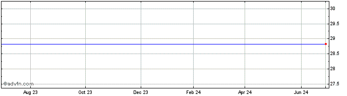1 Year Old Line Bancshares Share Price Chart