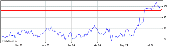 1 Year Ollies Bargain Outlet Share Price Chart